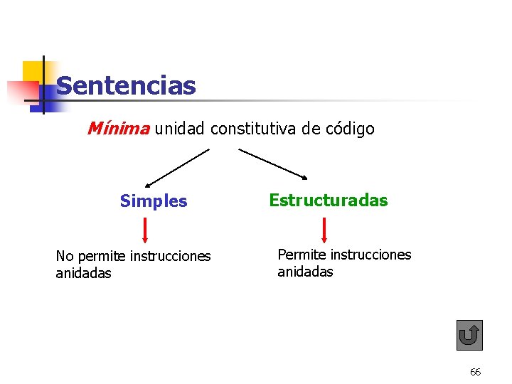Sentencias Mínima unidad constitutiva de código Simples No permite instrucciones anidadas Estructuradas Permite instrucciones Sentencias Mínima unidad constitutiva de código Simples No permite instrucciones anidadas Estructuradas Permite instrucciones