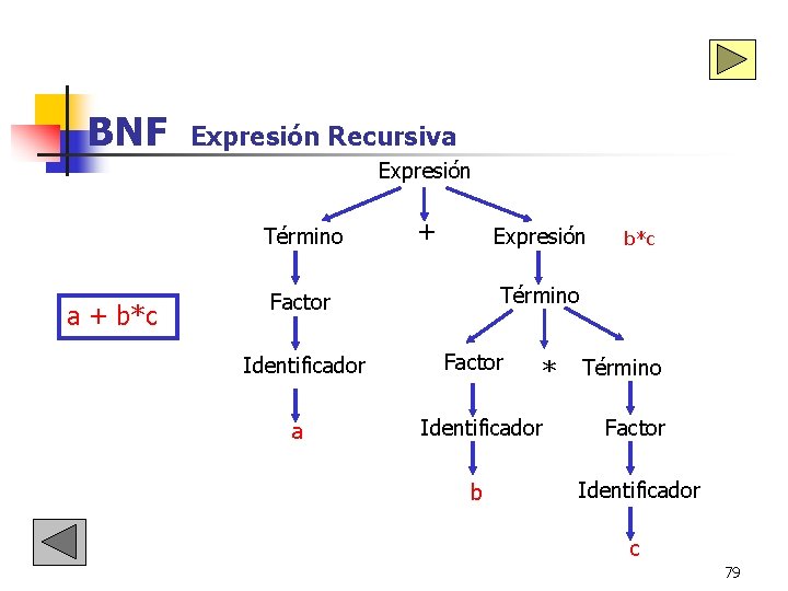 BNF Expresión Recursiva Expresión Término a + b*c + Expresión Término Factor Identificador a BNF Expresión Recursiva Expresión Término a + b*c + Expresión Término Factor Identificador a