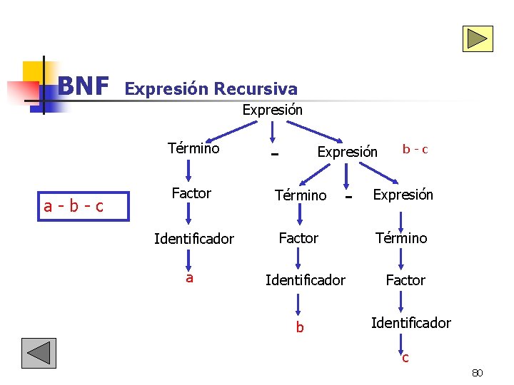 BNF Expresión Recursiva Expresión Término a - b - c - Expresión Factor Término BNF Expresión Recursiva Expresión Término a - b - c - Expresión Factor Término