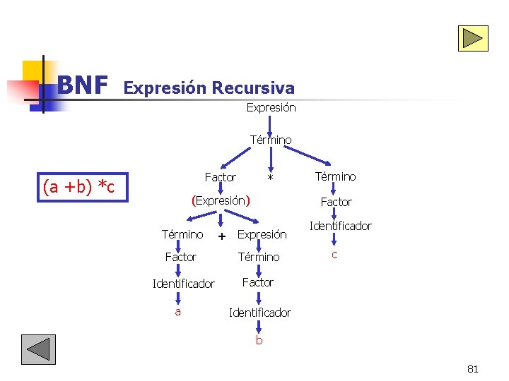 BNF Expresión Recursiva Expresión Término Factor (a +b) *c * (Expresión) Término + Factor BNF Expresión Recursiva Expresión Término Factor (a +b) *c * (Expresión) Término + Factor