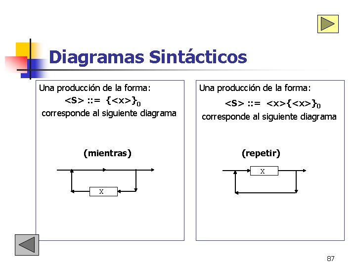 Diagramas Sintácticos Una producción de la forma: <S> : : = {<x>}0 corresponde al Diagramas Sintácticos Una producción de la forma: <S> : : = {<x>}0 corresponde al