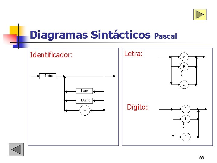 Diagramas Sintácticos Identificador: Pascal Letra: A B Letra z Letra Dígito _ Dígito: 0 Diagramas Sintácticos Identificador: Pascal Letra: A B Letra z Letra Dígito _ Dígito: 0