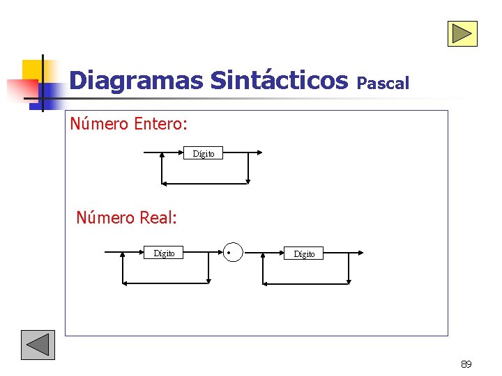 Diagramas Sintácticos Pascal Número Entero: Dígito Número Real: Dígito 89 Diagramas Sintácticos Pascal Número Entero: Dígito Número Real: Dígito 89
