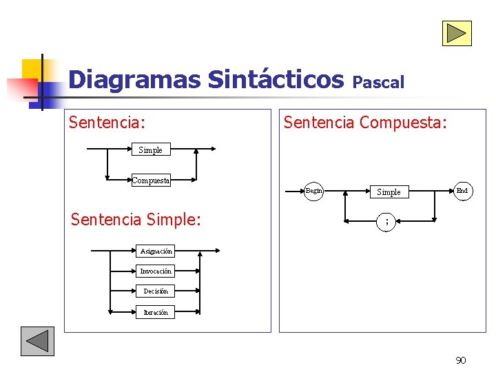 Diagramas Sintácticos Sentencia: Pascal Sentencia Compuesta: Simple Compuesta Begin Sentencia Simple: Simple End ; Diagramas Sintácticos Sentencia: Pascal Sentencia Compuesta: Simple Compuesta Begin Sentencia Simple: Simple End ;