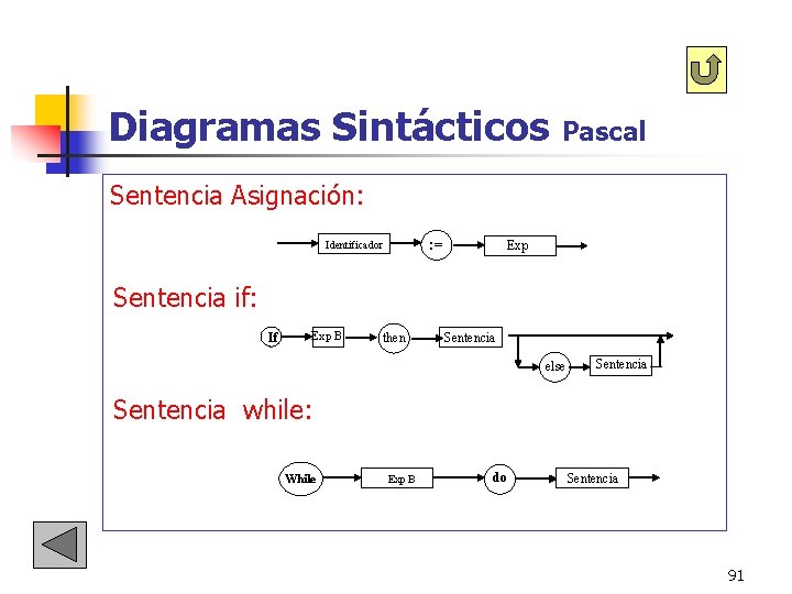 Diagramas Sintácticos Pascal Sentencia Asignación: : = Identificador Exp Sentencia if: If Exp B Diagramas Sintácticos Pascal Sentencia Asignación: : = Identificador Exp Sentencia if: If Exp B