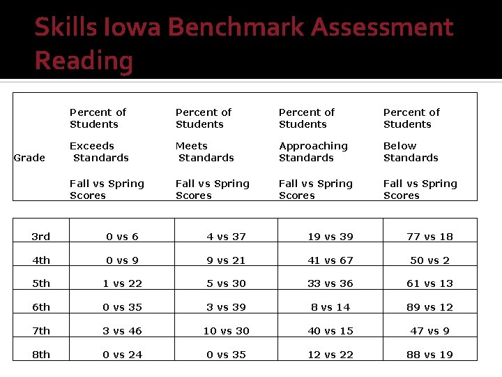 Skills Iowa Benchmark Assessment Reading Percent of Students Grade Exceeds Standards Meets Standards Approaching