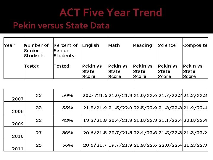 ACT Five Year Trend Pekin versus State Data Year Percent of Senior Students English