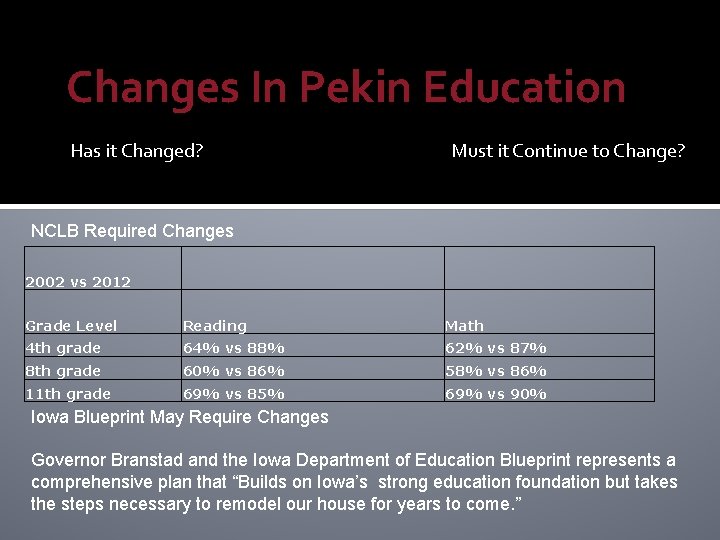 Changes In Pekin Education Has it Changed? Must it Continue to Change? NCLB Required