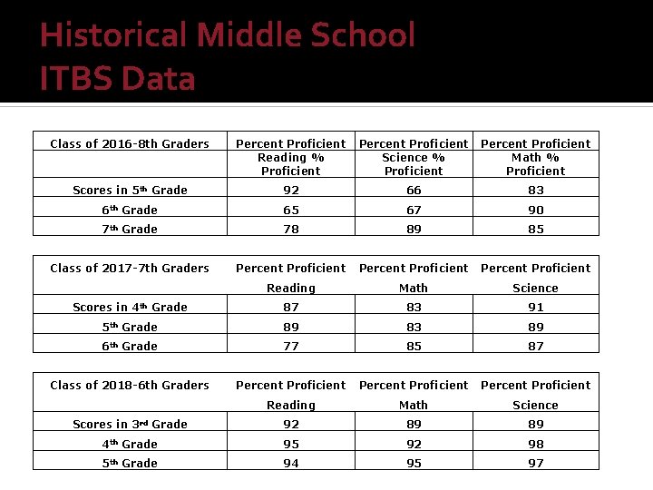 Historical Middle School ITBS Data Class of 2016 -8 th Graders Percent Proficient Reading