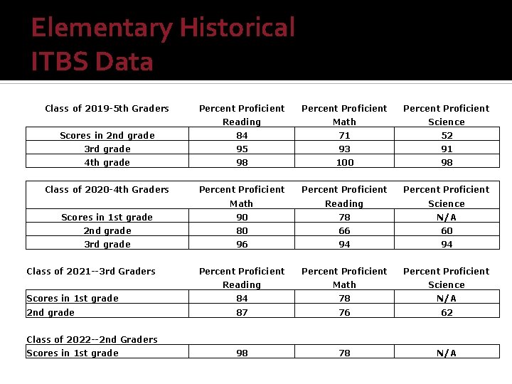 Elementary Historical ITBS Data Class of 2019 -5 th Graders Percent Proficient Reading Math