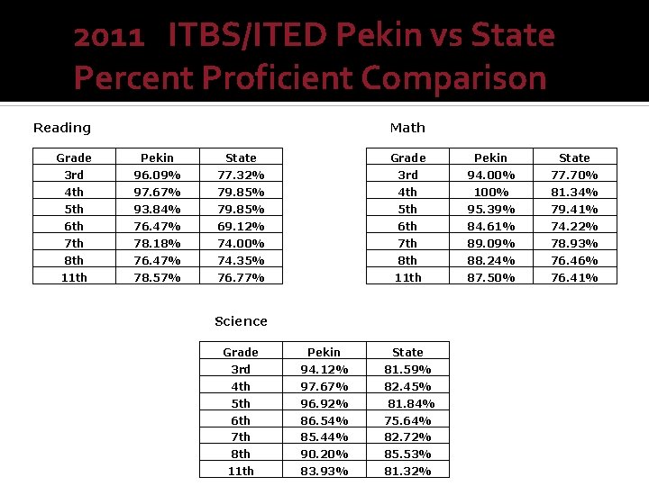 2011 ITBS/ITED Pekin vs State Percent Proficient Comparison Reading Math Grade Pekin State 3