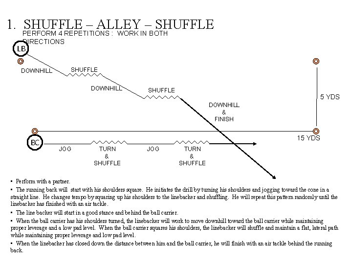 1. PERFORM SHUFFLE – ALLEY – SHUFFLE 4 REPETITIONS : WORK IN BOTH DIRECTIONS