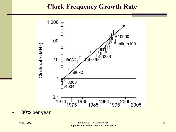 Clock Frequency Growth Rate • 30% per year Winter 2007 ENGR 9861 R. Venkatesan