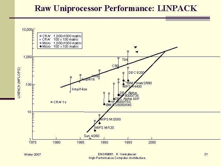 Raw Uniprocessor Performance: LINPACK 10, 000 n CRAY s CRAY l Micro u Micro
