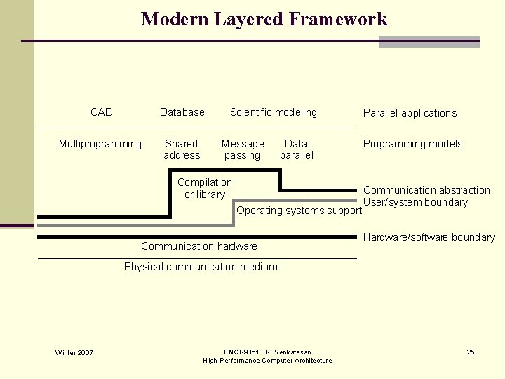 Modern Layered Framework CAD Database Multiprogramming Shared address Scientific modeling Message passing Data parallel