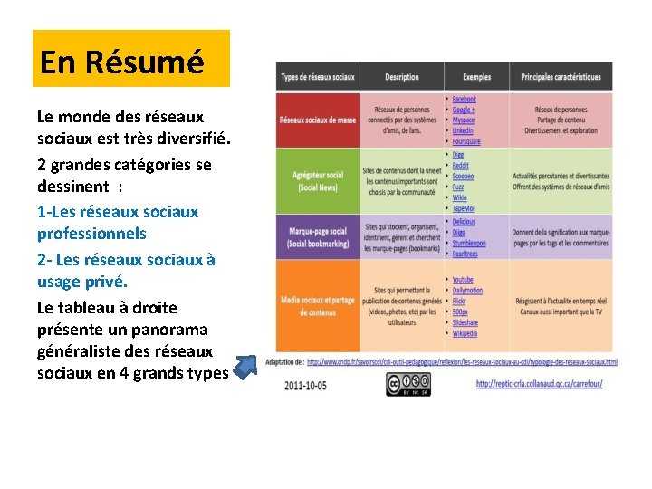 En Résumé Le monde des réseaux sociaux est très diversifié. 2 grandes catégories se