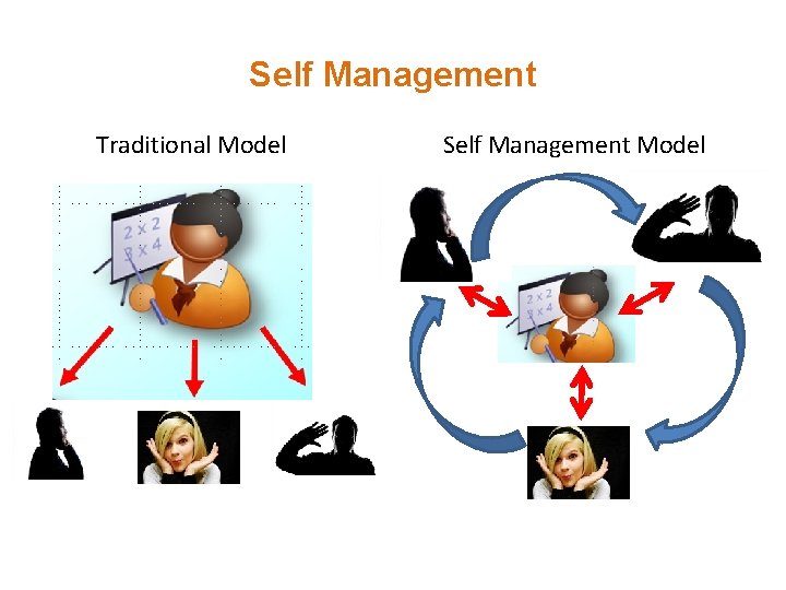 Self Management Traditional Model Self Management Model 