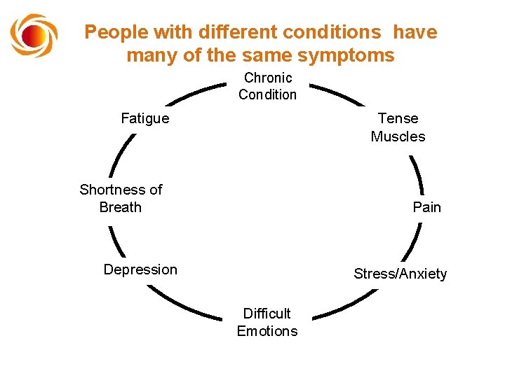 People with different conditions have many of the same symptoms Chronic Condition Fatigue Tense