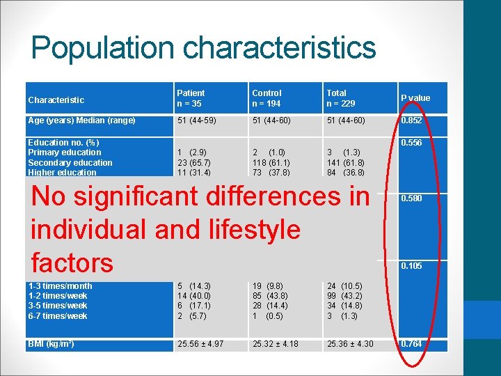 Population characteristics Characteristic Age (years) Median (range) Education no. (%) Primary education Secondary education