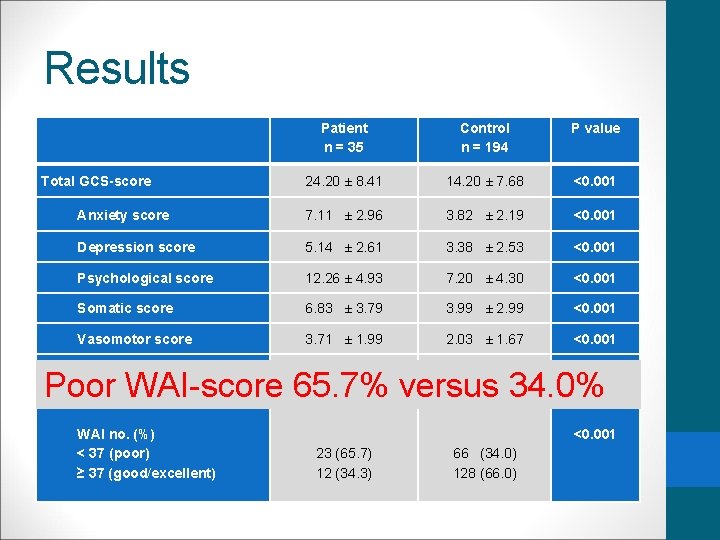 Results Patient n = 35 Control n = 194 P value 24. 20 ±