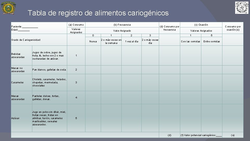 Tabla de registro de alimentos cariogénicos Paciente: ______ Edad: ____ Grado de Cariogenicidad (a)