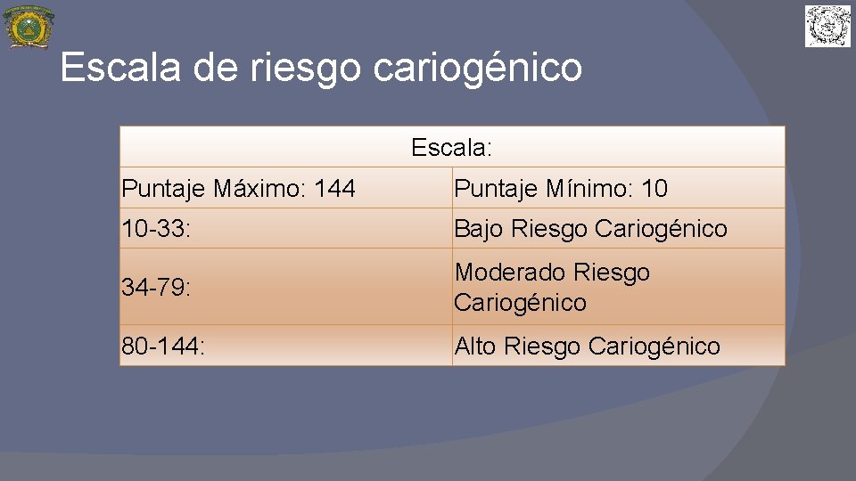 Escala de riesgo cariogénico Escala: Puntaje Máximo: 144 Puntaje Mínimo: 10 10 -33: Bajo