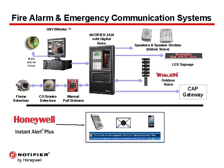 What is ECS and Why NOTIFIER? Fire Alarm & Emergency Communication Systems ONYXWorks TM