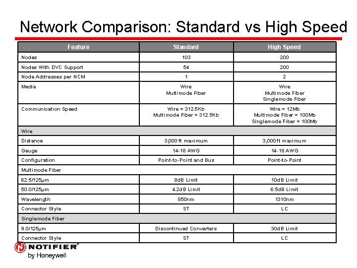 Network Comparison: Standard vs High Speed Feature Standard High Speed Nodes 103 200 Nodes