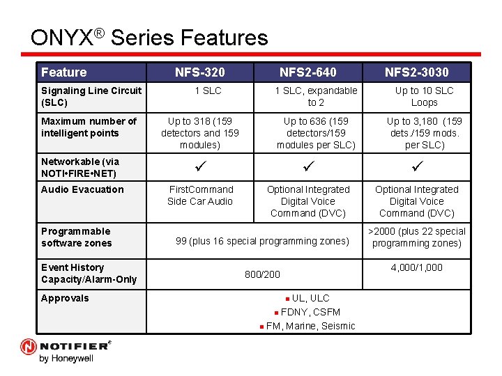 ONYX® Series Feature Signaling Line Circuit (SLC) Maximum number of intelligent points NFS-320 1