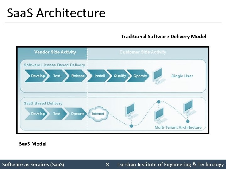 Saa. S Architecture Traditional Software Delivery Model Saa. S Model Software as Services (Saa.