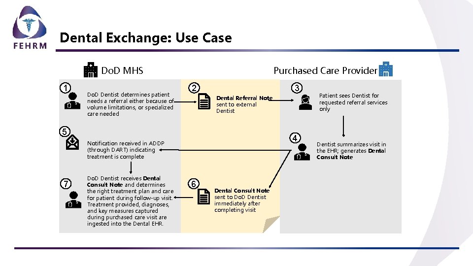 Dental Exchange: Use Case Do. D MHS 1 Do. D Dentist determines patient needs Dental Exchange: Use Case Do. D MHS 1 Do. D Dentist determines patient needs
