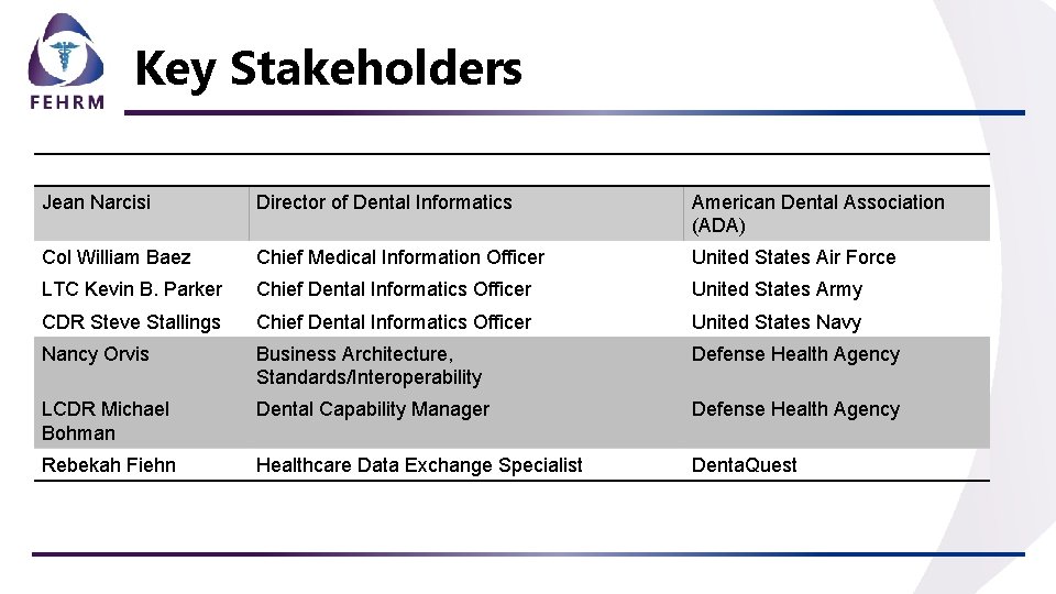 Key Stakeholders Jean Narcisi Director of Dental Informatics American Dental Association (ADA) Col William Key Stakeholders Jean Narcisi Director of Dental Informatics American Dental Association (ADA) Col William