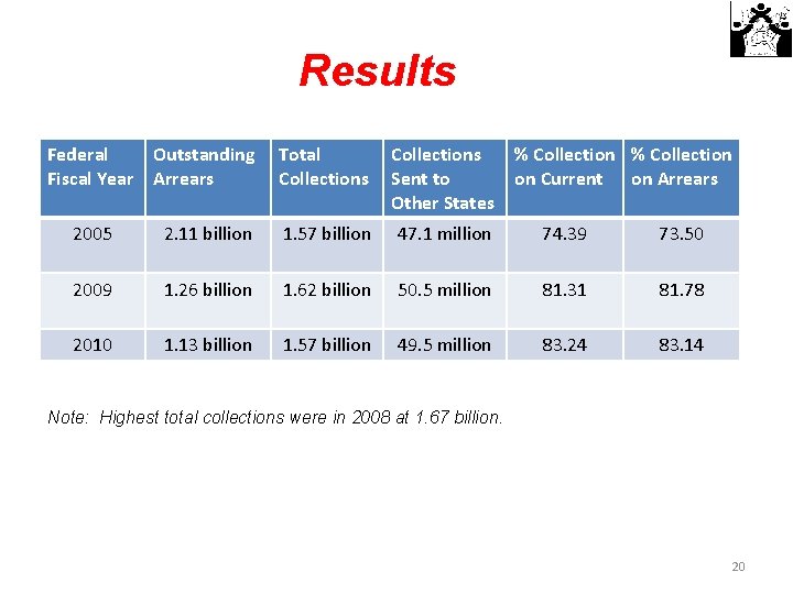 Results Federal Outstanding Fiscal Year Arrears Total Collections Sent to Other States % Collection