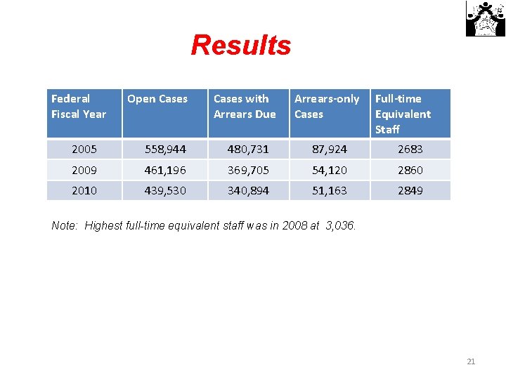 Results Federal Fiscal Year Open Cases with Arrears Due Arrears-only Cases Full-time Equivalent Staff