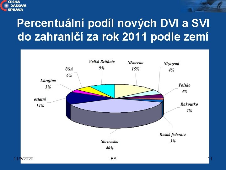 Percentuální podíl nových DVI a SVI do zahraničí za rok 2011 podle zemí 11/6/2020