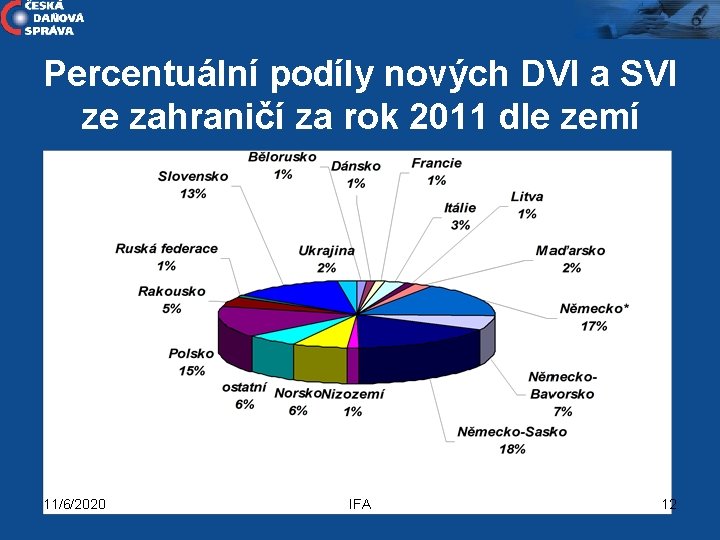 Percentuální podíly nových DVI a SVI ze zahraničí za rok 2011 dle zemí 11/6/2020