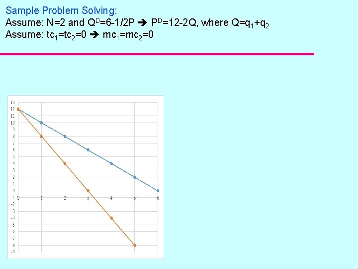Sample Problem Solving: Assume: N=2 and QD=6 -1/2 P PD=12 -2 Q, where Q=q