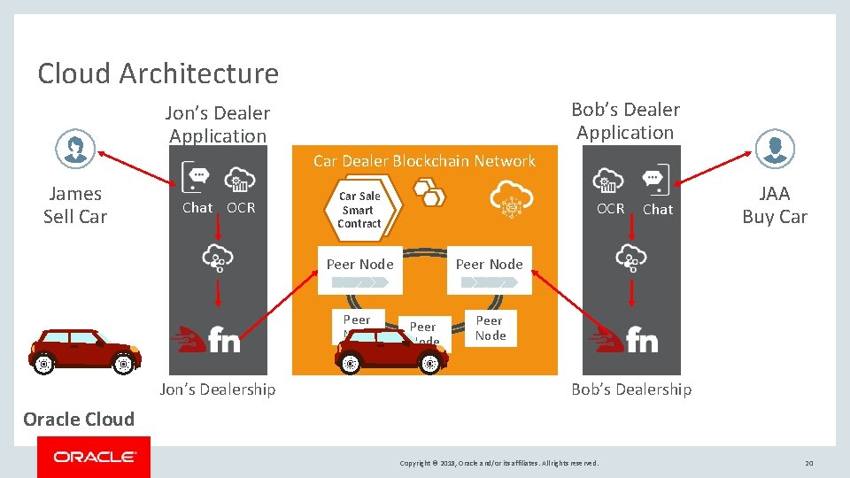 Cloud Architecture Bob’s Dealer Application Jon’s Dealer Application Car Dealer Blockchain Network James Sell Cloud Architecture Bob’s Dealer Application Jon’s Dealer Application Car Dealer Blockchain Network James Sell