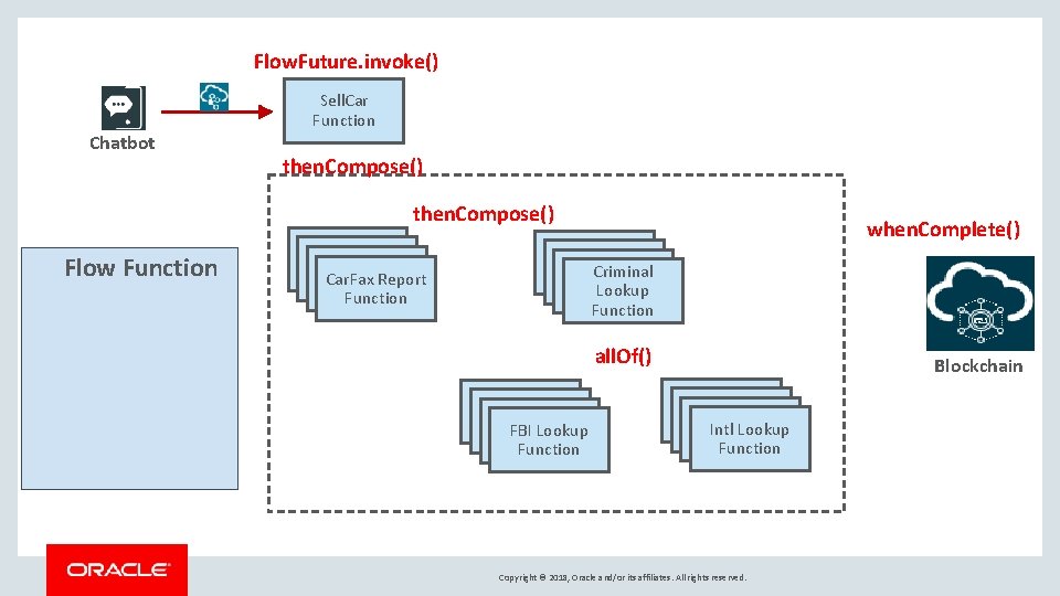 Flow. Future. invoke() Chatbot Sell. Car Function then. Compose() Flow Function when. Complete() Criminal Flow. Future. invoke() Chatbot Sell. Car Function then. Compose() Flow Function when. Complete() Criminal