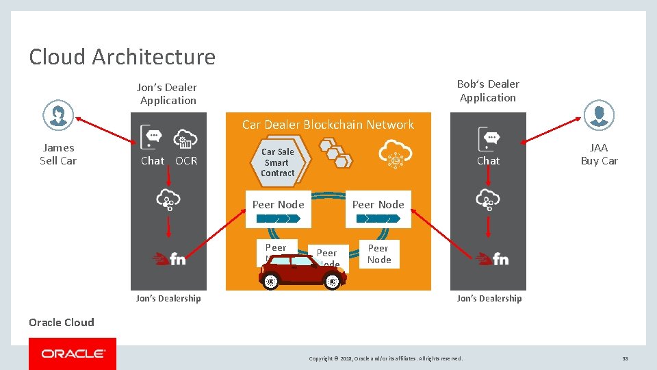 Cloud Architecture Bob’s Dealer Application Jon’s Dealer Application Car Dealer Blockchain Network James Sell Cloud Architecture Bob’s Dealer Application Jon’s Dealer Application Car Dealer Blockchain Network James Sell