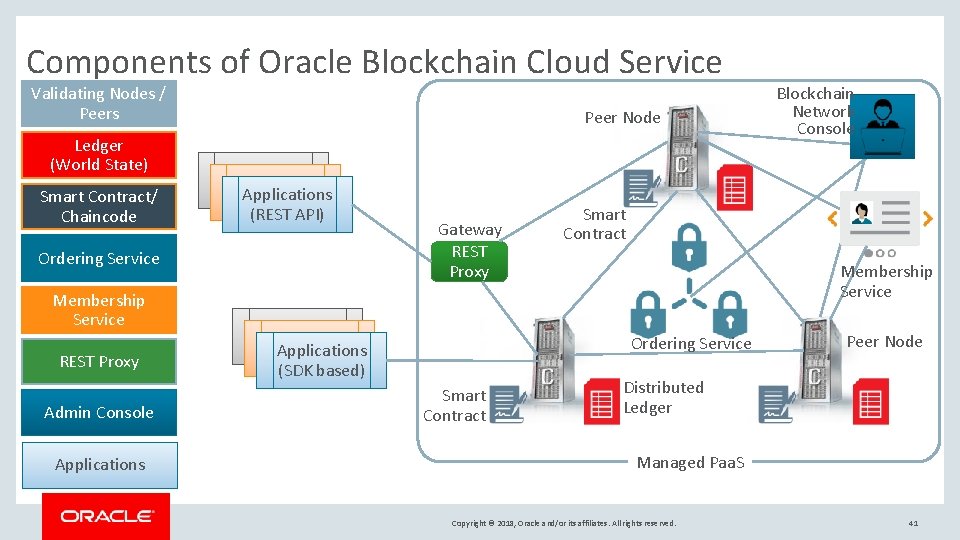 Components of Oracle Blockchain Cloud Service Validating Nodes / Peers Ledger (World State) Smart Components of Oracle Blockchain Cloud Service Validating Nodes / Peers Ledger (World State) Smart