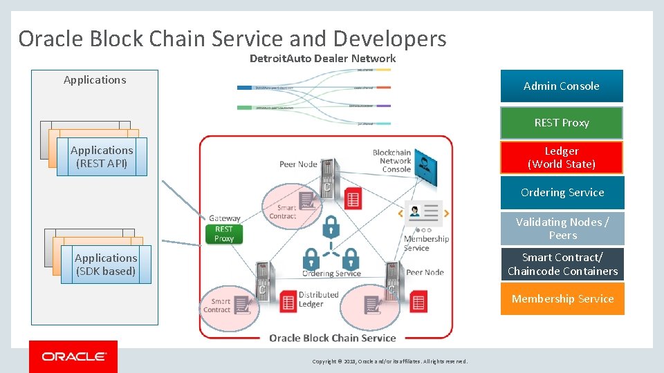 Oracle Block Chain Service and Developers Detroit. Auto Dealer Network Applications Admin Console REST Oracle Block Chain Service and Developers Detroit. Auto Dealer Network Applications Admin Console REST