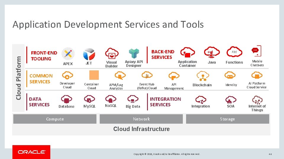 Cloud Platform Application Development Services and Tools FRONT-END TOOLING APEX COMMON SERVICES DATA SERVICES Cloud Platform Application Development Services and Tools FRONT-END TOOLING APEX COMMON SERVICES DATA SERVICES