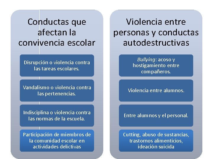 Conductas que afectan la convivencia escolar Violencia entre personas y conductas autodestructivas Disrupción o