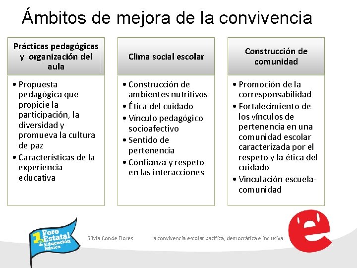 Ámbitos de mejora de la convivencia Prácticas pedagógicas y organización del aula Clima social