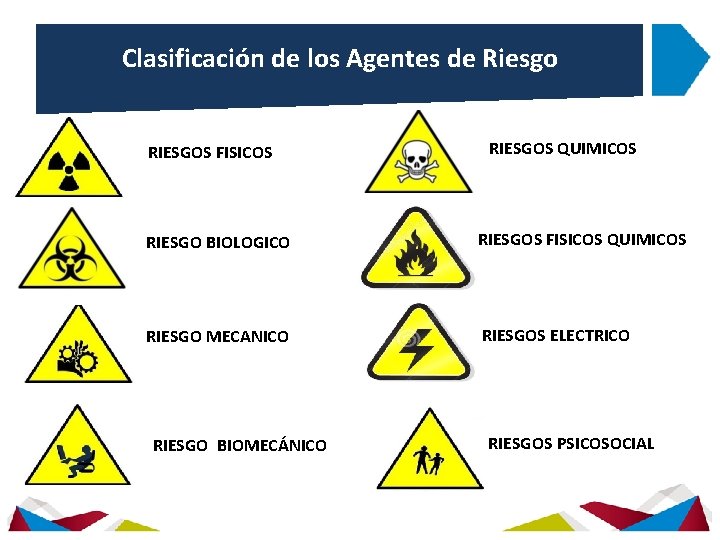 Clasificación de los Agentes de Riesgo RIESGOS FISICOS RIESGOS QUIMICOS RIESGO BIOLOGICO RIESGOS FISICOS