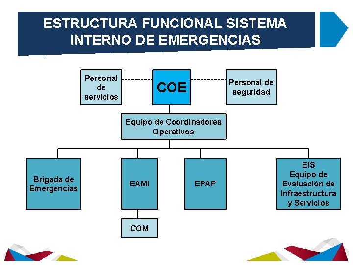 ESTRUCTURA FUNCIONAL SISTEMA INTERNO DE EMERGENCIAS Personal de servicios Brigada de Emergencias COE Personal