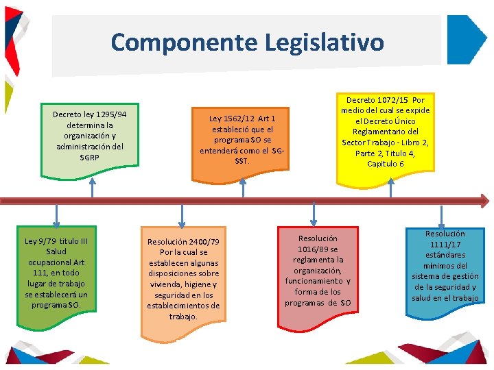 Componente Legislativo Decreto ley 1295/94 determina la organización y administración del SGRP Ley 9/79