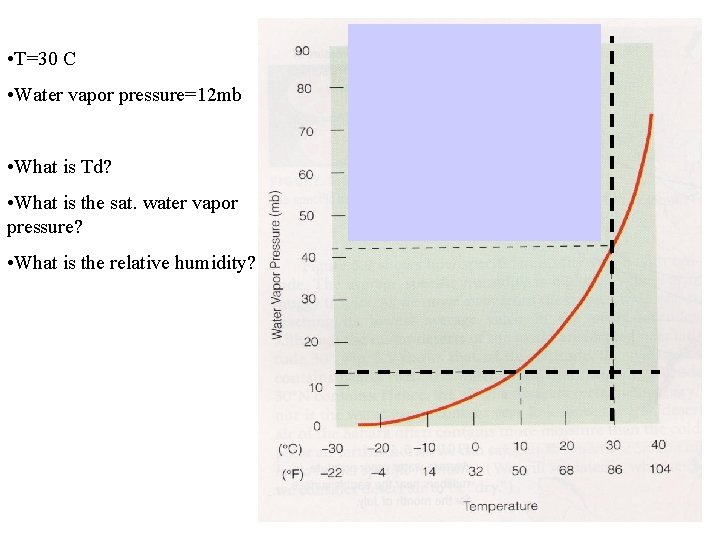  • T=30 C • Water vapor pressure=12 mb • What is Td? •