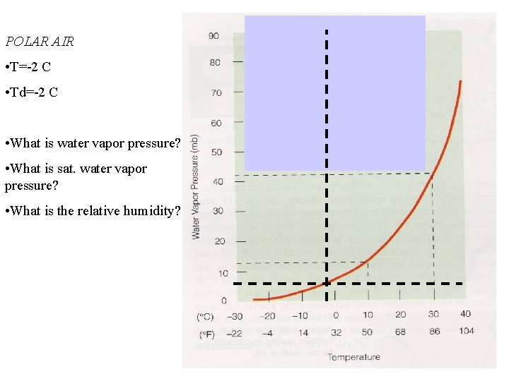 POLAR AIR • T=-2 C • Td=-2 C • What is water vapor pressure?